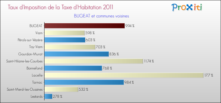 Taux d'imposition de la taxe d'habitation 2011 pour BUGEAT et les communes proches Comparaison des taux d'imposition de la taxe d'habitation 2011 pour BUGEAT et les communes voisines