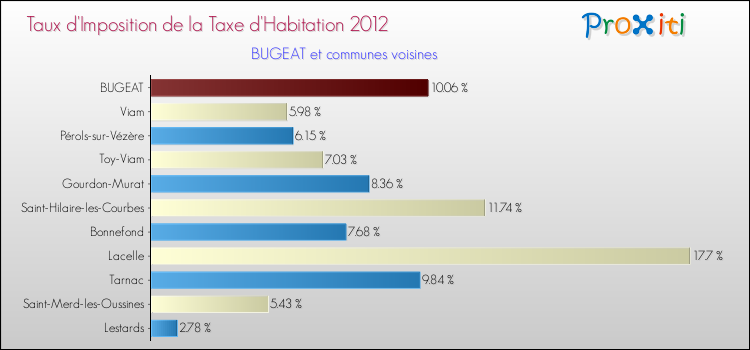 Taux d'imposition de la taxe d'habitation 2012 pour BUGEAT et les communes proches Comparaison des taux d'imposition de la taxe d'habitation 2012 pour BUGEAT et les communes voisines