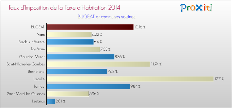 Taux d'imposition de la taxe d'habitation 2014 pour BUGEAT et les communes proches Comparaison des taux d'imposition de la taxe d'habitation 2014 pour BUGEAT et les communes voisines