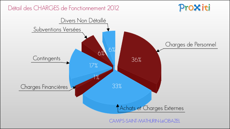 Décomposition des Charges de Fonctionnement 2012 de la commune de CAMPS-SAINT-MATHURIN-LéOBAZEL Charges de Fonctionnement 2012 pour la commune de CAMPS-SAINT-MATHURIN-LéOBAZEL