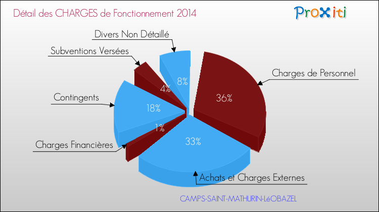 Décomposition des Charges de Fonctionnement 2014 de la commune de CAMPS-SAINT-MATHURIN-LéOBAZEL Charges de Fonctionnement 2014 pour la commune de CAMPS-SAINT-MATHURIN-LéOBAZEL