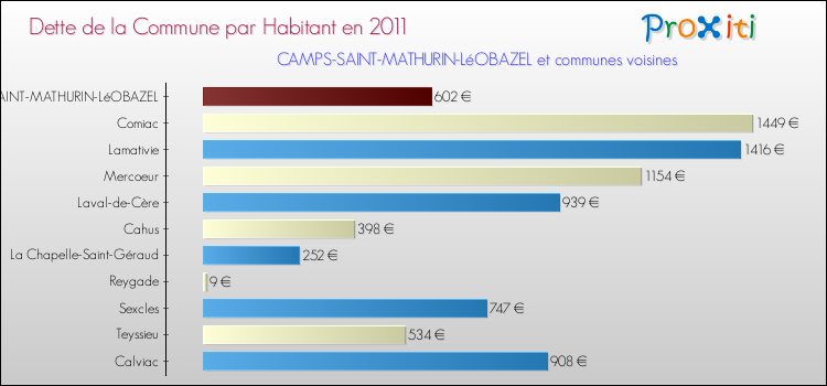 Dette par habitant de la commune en 2011 pour CAMPS-SAINT-MATHURIN-LéOBAZEL et les communes proches Comparaison de la dette par habitant de la commune en 2011 pour CAMPS-SAINT-MATHURIN-LéOBAZEL et les communes voisines