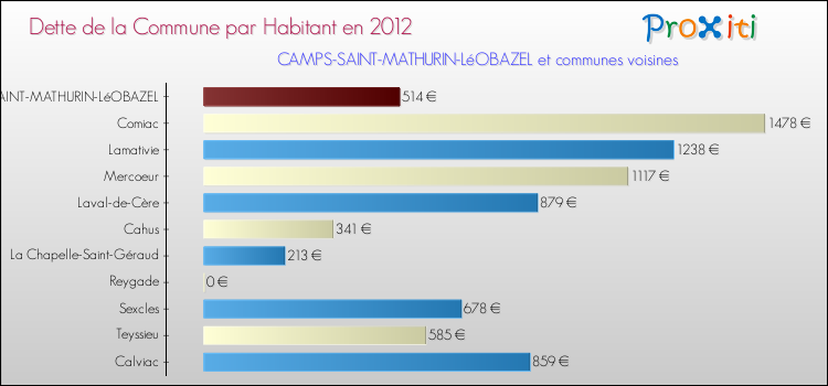 Dette par habitant de la commune en 2012 pour CAMPS-SAINT-MATHURIN-LéOBAZEL et les communes proches Comparaison de la dette par habitant de la commune en 2012 pour CAMPS-SAINT-MATHURIN-LéOBAZEL et les communes voisines