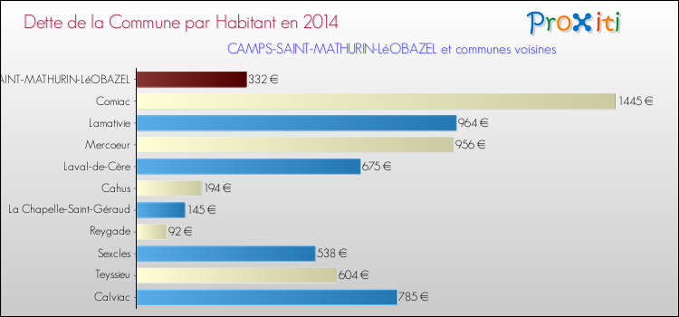 Dette par habitant de la commune en 2014 pour CAMPS-SAINT-MATHURIN-LéOBAZEL et les communes proches Comparaison de la dette par habitant de la commune en 2014 pour CAMPS-SAINT-MATHURIN-LéOBAZEL et les communes voisines