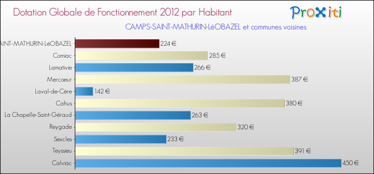 Montant des dotations globales de fonctionnement DGF par Habitant pour CAMPS-SAINT-MATHURIN-LéOBAZEL et les communes proches Comparaison des des dotations globales de fonctionnement DGF par habitant pour CAMPS-SAINT-MATHURIN-LéOBAZEL et les communes voisines