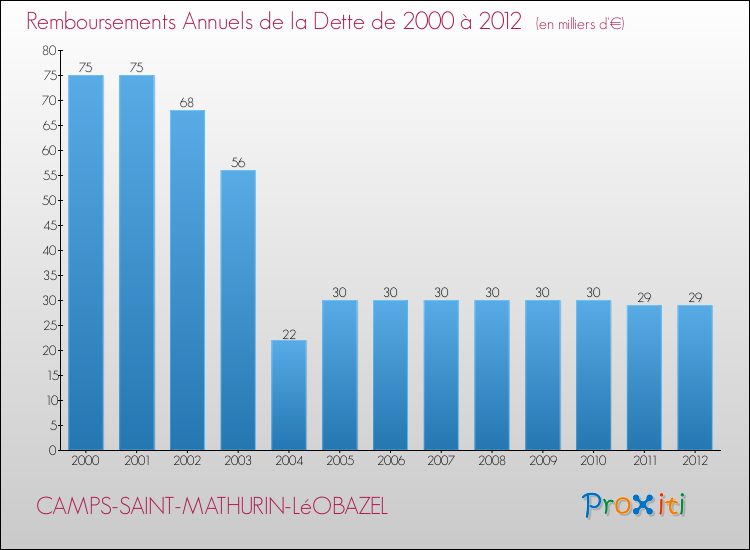 Evolution de l'annuité de la dette pour la commune de CAMPS-SAINT-MATHURIN-LéOBAZEL de 2000 à 2012 Annuités de la dette pour CAMPS-SAINT-MATHURIN-LéOBAZEL de 2000 à 2012