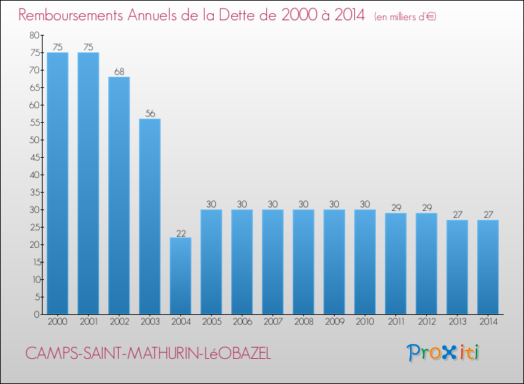 Evolution de l'annuité de la dette pour la commune de CAMPS-SAINT-MATHURIN-LéOBAZEL de 2000 à 2014 Annuités de la dette pour CAMPS-SAINT-MATHURIN-LéOBAZEL de 2000 à 2014