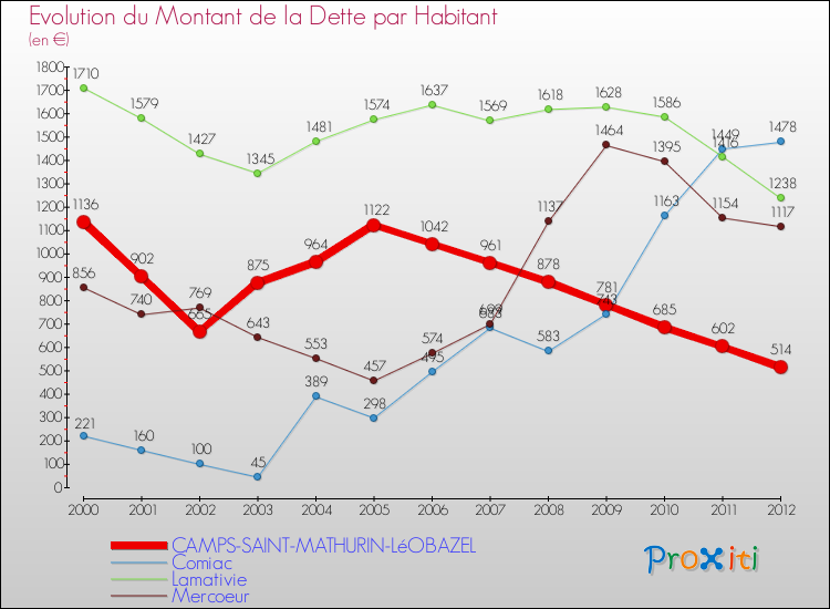 Evolution de la dette par habitant pour la commune de CAMPS-SAINT-MATHURIN-LéOBAZEL et les communes proches de 2000 à 2012 Comparaison de la dette par habitant pour CAMPS-SAINT-MATHURIN-LéOBAZEL et les communes voisines de 2000 à 2012
