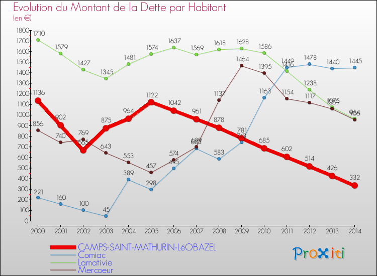 Evolution de la dette par habitant pour la commune de CAMPS-SAINT-MATHURIN-LéOBAZEL et les communes proches de 2000 à 2014 Comparaison de la dette par habitant pour CAMPS-SAINT-MATHURIN-LéOBAZEL et les communes voisines de 2000 à 2014