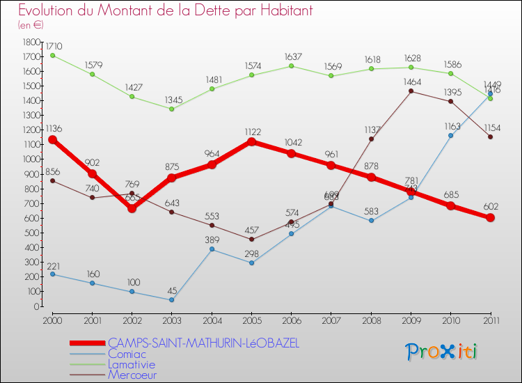 Evolution de la dette par habitant pour la commune de CAMPS-SAINT-MATHURIN-LéOBAZEL et les communes proches Comparaison de la dette par habitant pour CAMPS-SAINT-MATHURIN-LéOBAZEL et les communes voisines