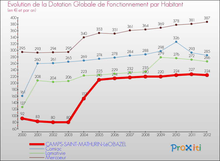 Evolution et montant de la dotation globale de fonctionnement par Habitant pour CAMPS-SAINT-MATHURIN-LéOBAZEL et les communes proches Comparaison des dotations globales de fonctionnement par habitant pour CAMPS-SAINT-MATHURIN-LéOBAZEL et les communes voisines
