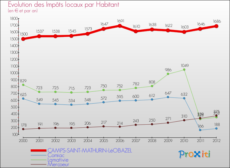 Evolution et montant des impôts locaux par Habitant pour CAMPS-SAINT-MATHURIN-LéOBAZEL et les communes proches Comparaison des impôts locaux par habitant pour CAMPS-SAINT-MATHURIN-LéOBAZEL et les communes voisines