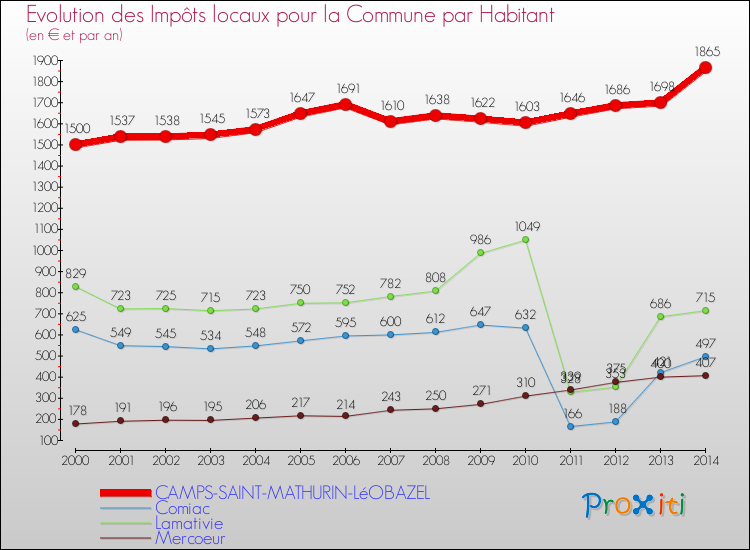 Evolution et montant des impôts locaux par Habitant pour CAMPS-SAINT-MATHURIN-LéOBAZEL et les communes proches de 2000 à 2014 Comparaison des impôts locaux par habitant pour CAMPS-SAINT-MATHURIN-LéOBAZEL et les communes voisines de 2000 à 2014
