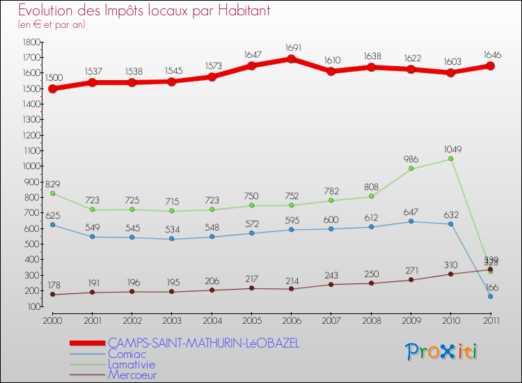 Evolution et montant des impôts locaux par Habitant pour CAMPS-SAINT-MATHURIN-LéOBAZEL et les communes proches Comparaison des impôts locaux par habitant pour CAMPS-SAINT-MATHURIN-LéOBAZEL et les communes voisines