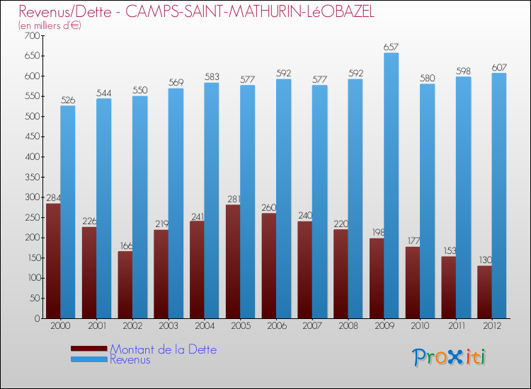 Evolution comparée de la dette et des revenus pour la commune de CAMPS-SAINT-MATHURIN-LéOBAZEL de 2000 à 2012 Comparaison de la dette et des revenus pour CAMPS-SAINT-MATHURIN-LéOBAZEL de 2000 à 2012