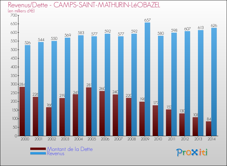 Evolution comparée de la dette et des revenus pour la commune de CAMPS-SAINT-MATHURIN-LéOBAZEL de 2000 à 2014 Comparaison de la dette et des revenus pour CAMPS-SAINT-MATHURIN-LéOBAZEL de 2000 à 2014