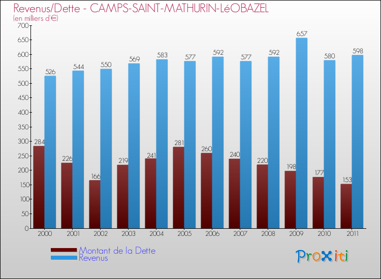 Evolution comparée de la dette et des revenus pour la commune de CAMPS-SAINT-MATHURIN-LéOBAZEL de 2000 à 2011 Comparaison de la dette et des revenus pour CAMPS-SAINT-MATHURIN-LéOBAZEL de 2000 à 2011