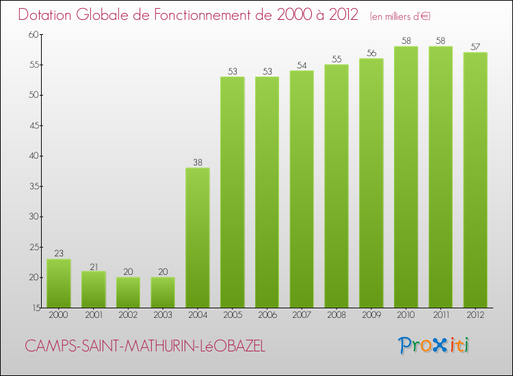Evolution du montant de la Dotation Globale de Fonctionnement pour la commune de CAMPS-SAINT-MATHURIN-LéOBAZEL de 2000 à 2012 Evolution du montant de la Dotation Globale de Fonctionnement pour CAMPS-SAINT-MATHURIN-LéOBAZEL de 2000 à 2012