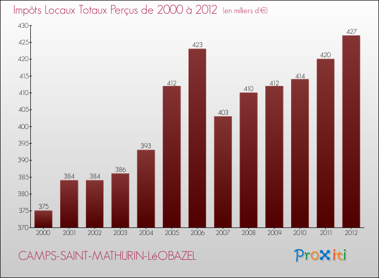 Evolution des Impôts Locaux pour la commune de CAMPS-SAINT-MATHURIN-LéOBAZEL de 2000 à 2012 Evolution des Impôts Locaux pour CAMPS-SAINT-MATHURIN-LéOBAZEL de 2000 à 2012