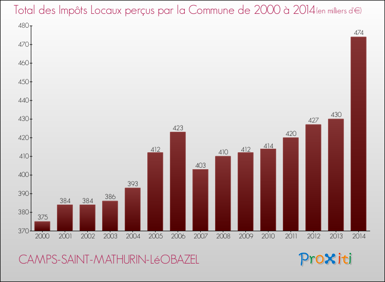 Evolution des Impôts Locaux pour la commune de CAMPS-SAINT-MATHURIN-LéOBAZEL de 2000 à 2014 Evolution des Impôts Locaux pour CAMPS-SAINT-MATHURIN-LéOBAZEL de 2000 à 2014