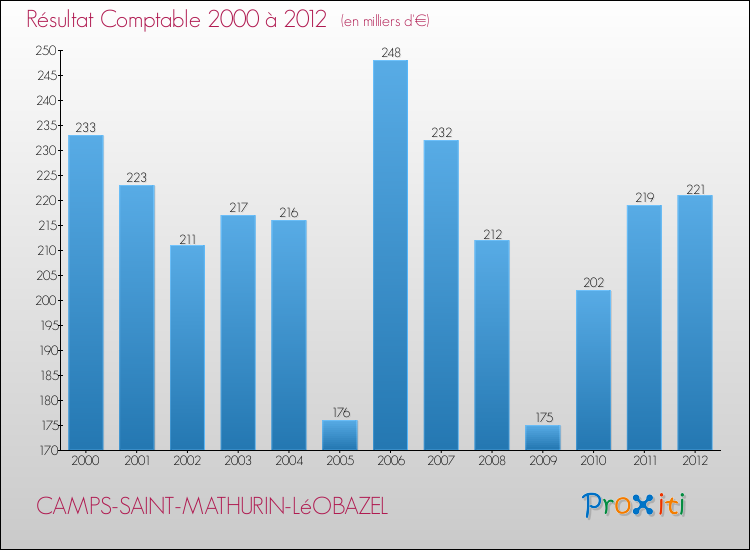Evolution du résultat comptable pour la commune de CAMPS-SAINT-MATHURIN-LéOBAZEL de 2000 à 2012 Evolution du résultat comptable pour CAMPS-SAINT-MATHURIN-LéOBAZEL de 2000 à 2012