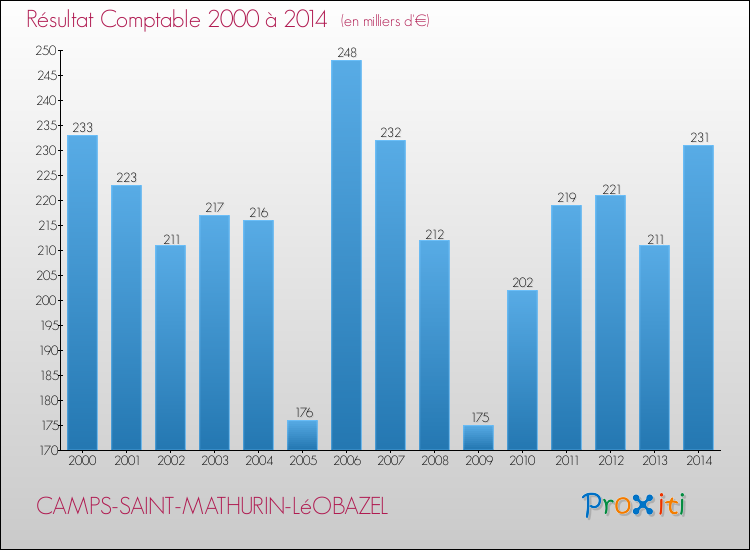 Evolution du résultat comptable pour la commune de CAMPS-SAINT-MATHURIN-LéOBAZEL de 2000 à 2014 Evolution du résultat comptable pour CAMPS-SAINT-MATHURIN-LéOBAZEL de 2000 à 2014