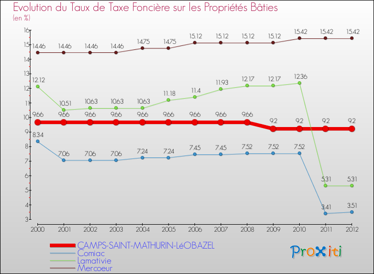 Evolution du taux de la taxe foncière sur le bati pour CAMPS-SAINT-MATHURIN-LéOBAZEL et les communes proches de 2000 à 2012 Comparaison des taux de taxe foncière sur le bati pour CAMPS-SAINT-MATHURIN-LéOBAZEL et les communes voisines de 2000 à 2012
