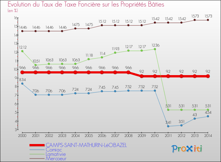 Evolution du taux de la taxe foncière sur le bati pour CAMPS-SAINT-MATHURIN-LéOBAZEL et les communes proches de 2000 à 2014 Comparaison des taux de taxe foncière sur le bati pour CAMPS-SAINT-MATHURIN-LéOBAZEL et les communes voisines de 2000 à 2014