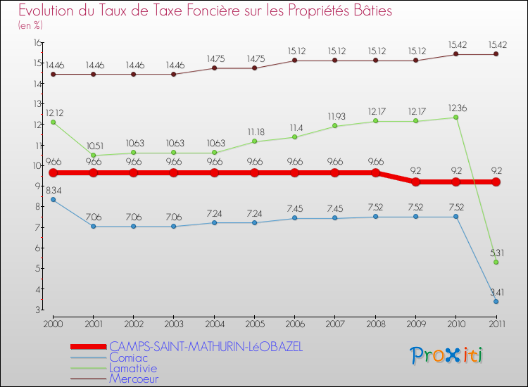 Evolution du taux de la taxe foncière sur le bati pour CAMPS-SAINT-MATHURIN-LéOBAZEL et les communes proches Comparaison des taux de taxe foncière sur le bati pour CAMPS-SAINT-MATHURIN-LéOBAZEL et les communes voisines