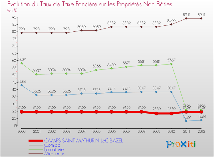 Evolution du taux de la taxe foncière sur les immeubles et terrains non batis pour CAMPS-SAINT-MATHURIN-LéOBAZEL et les communes proches de 2000 à 2012 Comparaison des taux de la taxe foncière sur les immeubles et terrains non batis pour CAMPS-SAINT-MATHURIN-LéOBAZEL et les communes voisines de 2000 à 2012
