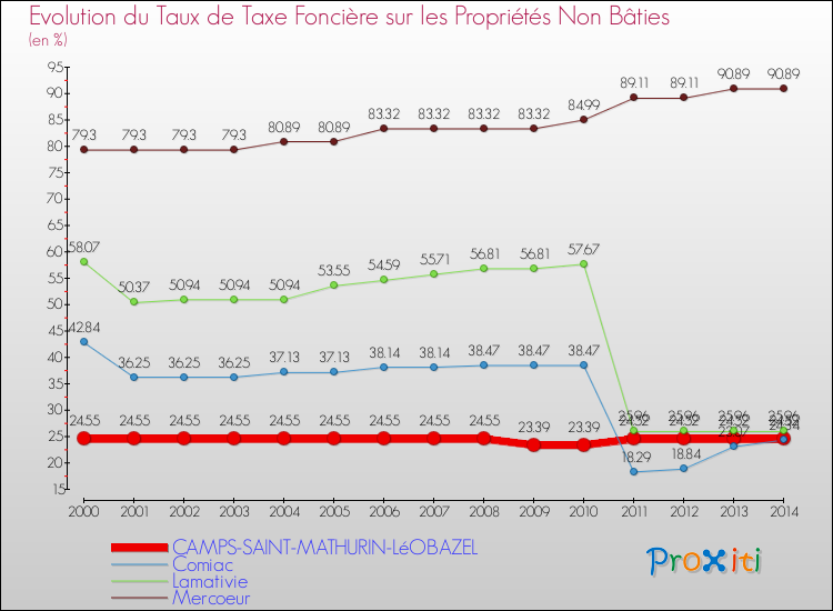 Evolution du taux de la taxe foncière sur les immeubles et terrains non batis pour CAMPS-SAINT-MATHURIN-LéOBAZEL et les communes proches de 2000 à 2014 Comparaison des taux de la taxe foncière sur les immeubles et terrains non batis pour CAMPS-SAINT-MATHURIN-LéOBAZEL et les communes voisines de 2000 à 2014