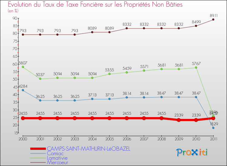 Evolution du taux de la taxe foncière sur les immeubles et terrains non batis pour CAMPS-SAINT-MATHURIN-LéOBAZEL et les communes proches Comparaison des taux de la taxe foncière sur les immeubles et terrains non batis pour CAMPS-SAINT-MATHURIN-LéOBAZEL et les communes voisines