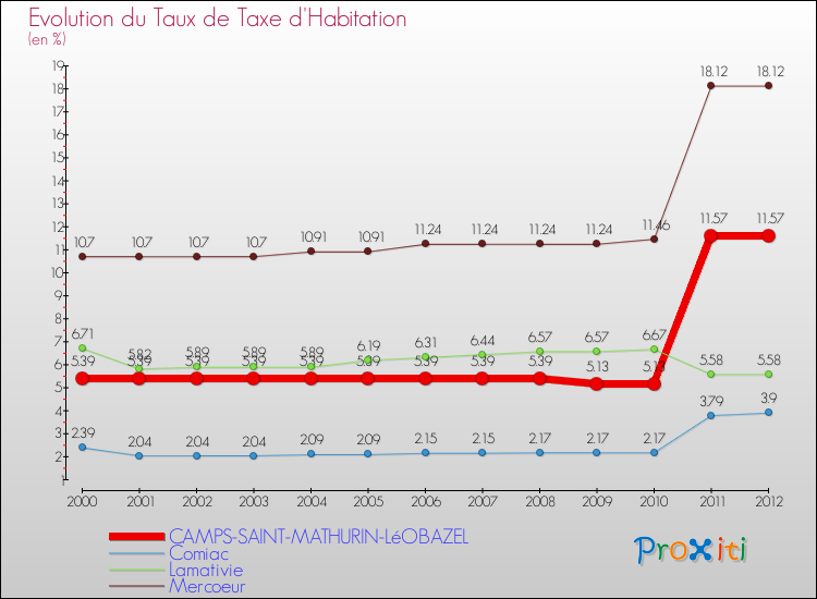 Evolution du taux de la taxe d'habitation pour CAMPS-SAINT-MATHURIN-LéOBAZEL et les communes proches Comparaison des taux de la taxe d'habitation pour CAMPS-SAINT-MATHURIN-LéOBAZEL et les communes voisines