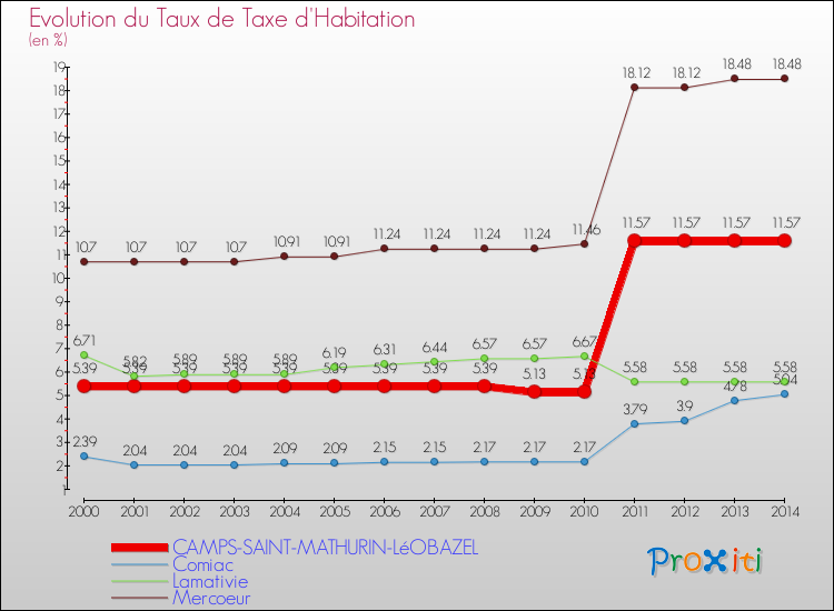 Evolution du taux de la taxe d'habitation pour CAMPS-SAINT-MATHURIN-LéOBAZEL et les communes proches de 2000 à 2014 Comparaison des taux de la taxe d'habitation pour CAMPS-SAINT-MATHURIN-LéOBAZEL et les communes voisines de 2000 à 2014