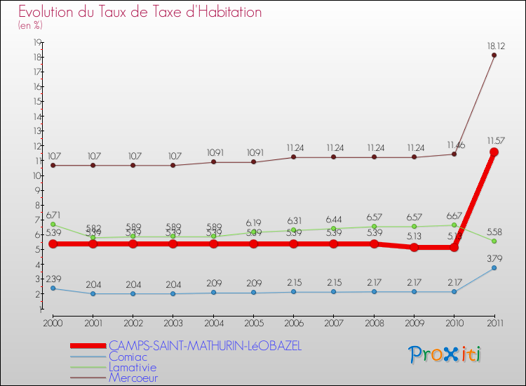 Evolution du taux de la taxe d'habitation pour CAMPS-SAINT-MATHURIN-LéOBAZEL et les communes proches Comparaison des taux de la taxe d'habitation pour CAMPS-SAINT-MATHURIN-LéOBAZEL et les communes voisines