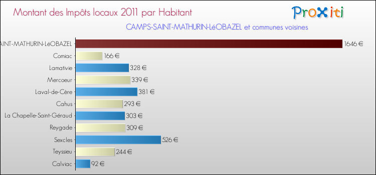 Montant des impôts locaux par Habitant pour CAMPS-SAINT-MATHURIN-LéOBAZEL et les communes proches Comparaison des impôts locaux par habitant pour CAMPS-SAINT-MATHURIN-LéOBAZEL et les communes voisines