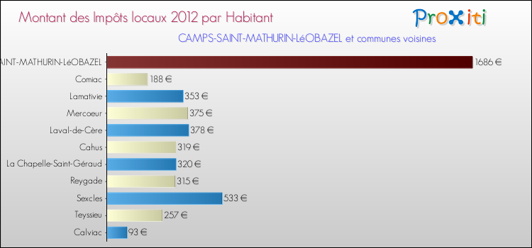 Montant des impôts locaux par Habitant pour CAMPS-SAINT-MATHURIN-LéOBAZEL et les communes proches Comparaison des impôts locaux par habitant pour CAMPS-SAINT-MATHURIN-LéOBAZEL et les communes voisines