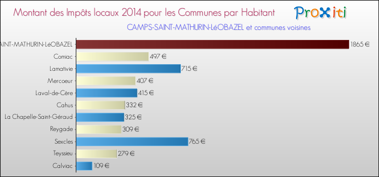 Montant des impôts locaux par Habitant pour CAMPS-SAINT-MATHURIN-LéOBAZEL et les communes proches en 2014 Comparaison des impôts locaux par habitant pour CAMPS-SAINT-MATHURIN-LéOBAZEL et les communes voisines en 2014