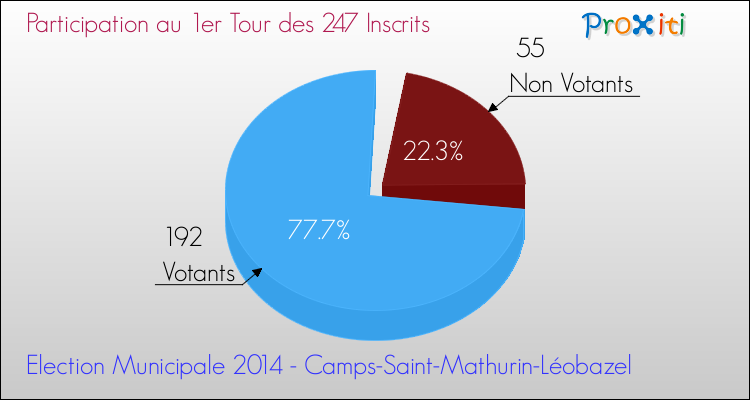 Participation au 1er Tour des Elections Municipales 2014 de la commune de Camps-Saint-Mathurin-Léobazel Elections Municipales 2014 - Participation au 1er Tour pour la commune de Camps-Saint-Mathurin-Léobazel