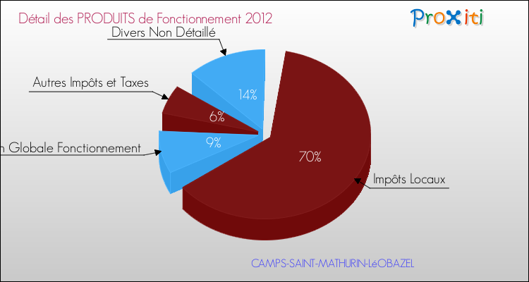 Décomposition du Budget de Fonctionnement 2012 de la commune de CAMPS-SAINT-MATHURIN-LéOBAZEL Budget de Fonctionnement 2012 pour la commune de CAMPS-SAINT-MATHURIN-LéOBAZEL