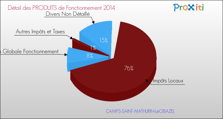 Décomposition du Budget de Fonctionnement 2014 de la commune de CAMPS-SAINT-MATHURIN-LéOBAZEL Budget de Fonctionnement 2014 pour la commune de CAMPS-SAINT-MATHURIN-LéOBAZEL