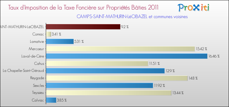 Taux d'imposition de la taxe foncière sur le bati 2011 pour CAMPS-SAINT-MATHURIN-LéOBAZEL et les communes proches Comparaison des taux d'imposition de la taxe foncière sur le bati 2011 pour CAMPS-SAINT-MATHURIN-LéOBAZEL et les communes voisines