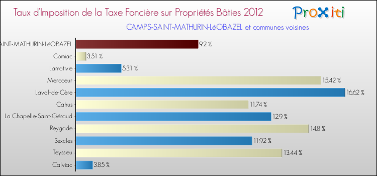 Taux d'imposition de la taxe foncière sur le bati 2012 pour CAMPS-SAINT-MATHURIN-LéOBAZEL et les communes proches Comparaison des taux d'imposition de la taxe foncière sur le bati 2012 pour CAMPS-SAINT-MATHURIN-LéOBAZEL et les communes voisines
