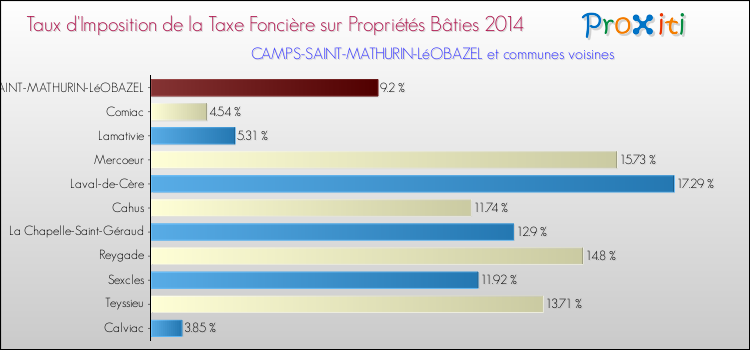 Taux d'imposition de la taxe foncière sur le bati 2014 pour CAMPS-SAINT-MATHURIN-LéOBAZEL et les communes proches Comparaison des taux d'imposition de la taxe foncière sur le bati 2014 pour CAMPS-SAINT-MATHURIN-LéOBAZEL et les communes voisines