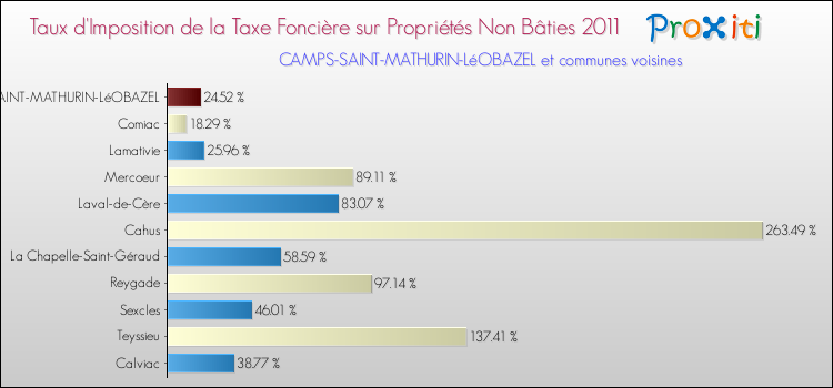 Taux d'imposition de la taxe foncière sur les immeubles et terrains non batis 2011 pour CAMPS-SAINT-MATHURIN-LéOBAZEL et les communes proches Comparaison des taux d'imposition de la taxe foncière sur les immeubles et terrains non batis 2011 pour CAMPS-SAINT-MATHURIN-LéOBAZEL et les communes voisines