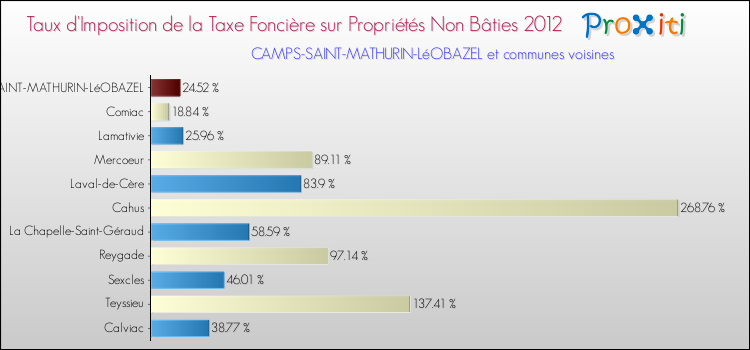 Taux d'imposition de la taxe foncière sur les immeubles et terrains non batis 2012 pour CAMPS-SAINT-MATHURIN-LéOBAZEL et les communes proches Comparaison des taux d'imposition de la taxe foncière sur les immeubles et terrains non batis 2012 pour CAMPS-SAINT-MATHURIN-LéOBAZEL et les communes voisines
