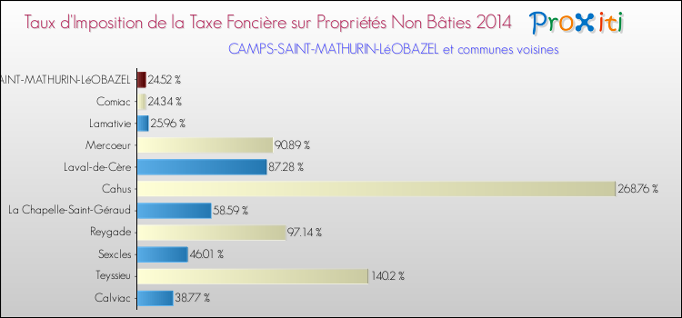 Taux d'imposition de la taxe foncière sur les immeubles et terrains non batis 2014 pour CAMPS-SAINT-MATHURIN-LéOBAZEL et les communes proches Comparaison des taux d'imposition de la taxe foncière sur les immeubles et terrains non batis 2014 pour CAMPS-SAINT-MATHURIN-LéOBAZEL et les communes voisines