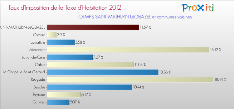 Taux d'imposition de la taxe d'habitation 2012 pour CAMPS-SAINT-MATHURIN-LéOBAZEL et les communes proches Comparaison des taux d'imposition de la taxe d'habitation 2012 pour CAMPS-SAINT-MATHURIN-LéOBAZEL et les communes voisines