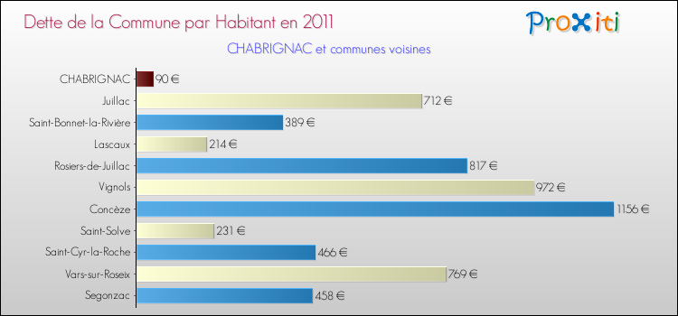 Dette par habitant de la commune en 2011 pour CHABRIGNAC et les communes proches Comparaison de la dette par habitant de la commune en 2011 pour CHABRIGNAC et les communes voisines