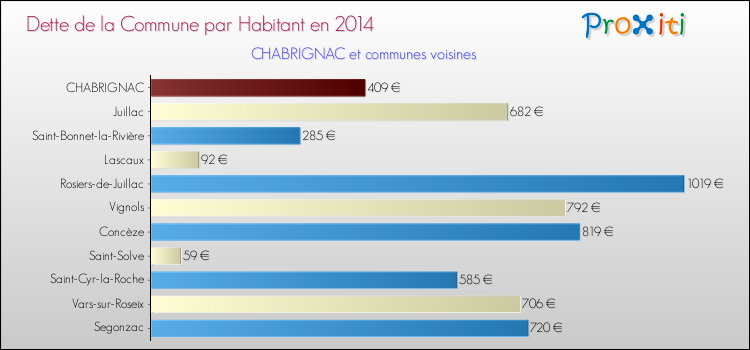 Dette par habitant de la commune en 2014 pour CHABRIGNAC et les communes proches Comparaison de la dette par habitant de la commune en 2014 pour CHABRIGNAC et les communes voisines